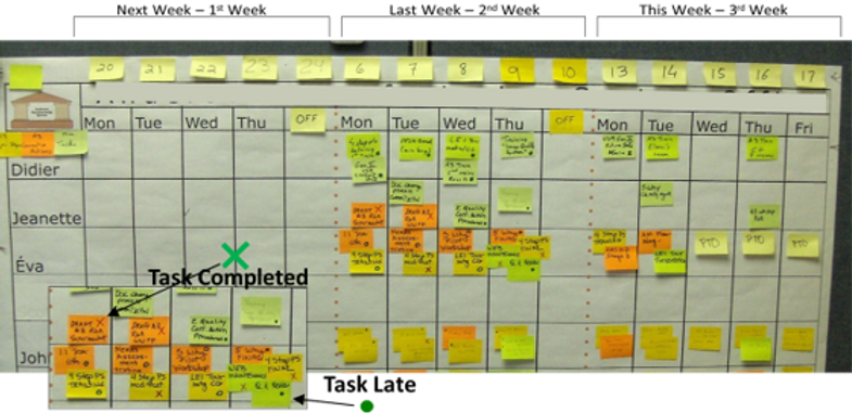 Accountability Board for Hight performing Lean Teams