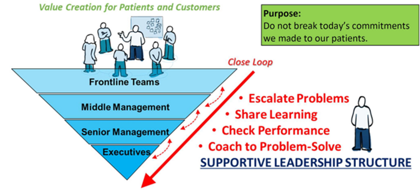 Huddle at tier board aligning shift goals with daily system objectives.