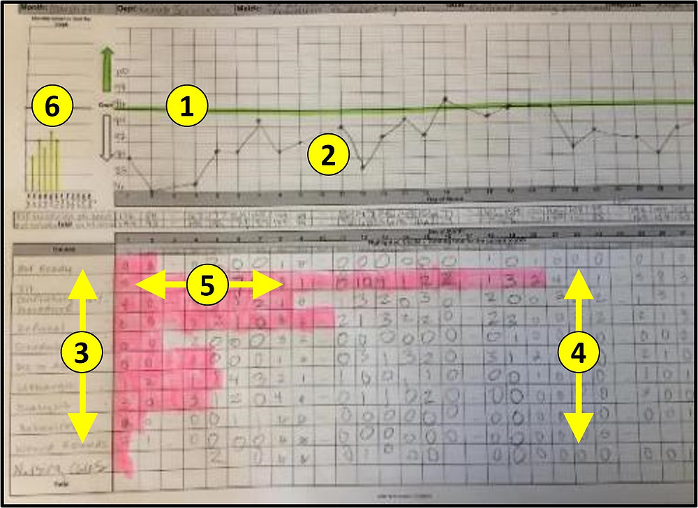 Daily Process Management to Measure, Analyze, and Improve