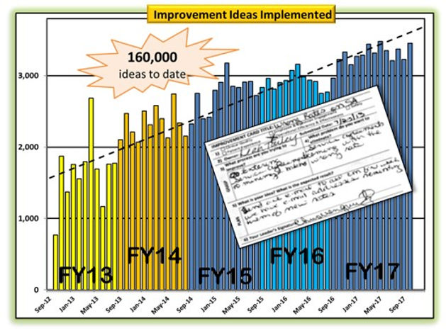 Tracking of Improvement Ideas Implemented 