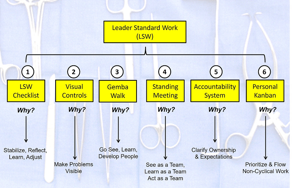 Leader standard work comprises multiple tools