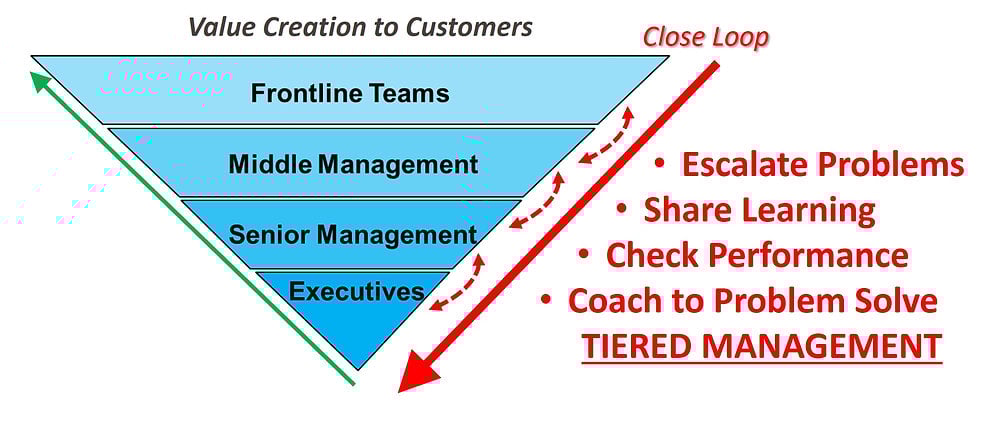 Huddle at tier board aligning shift goals with organization's needs.