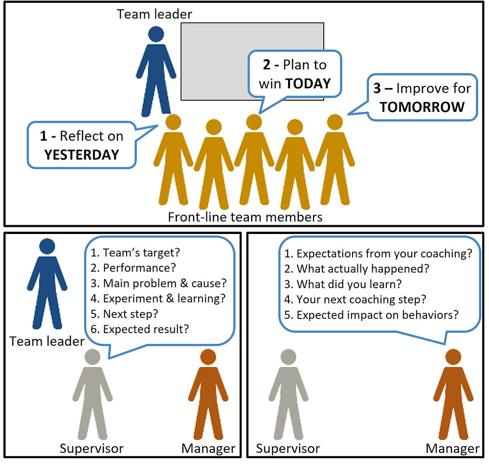 Chain of coaching to develop and grow leaders