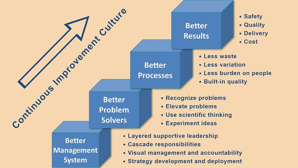 Continuous Improvement Culture from better management system to better results