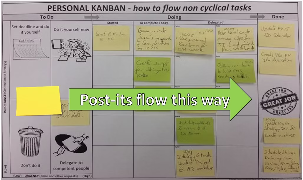 Kanban for Leader standard work checklist ensuring flow of tasks.